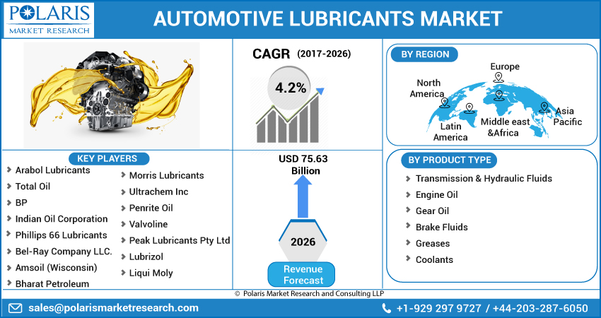 Automotive Lubricants Market